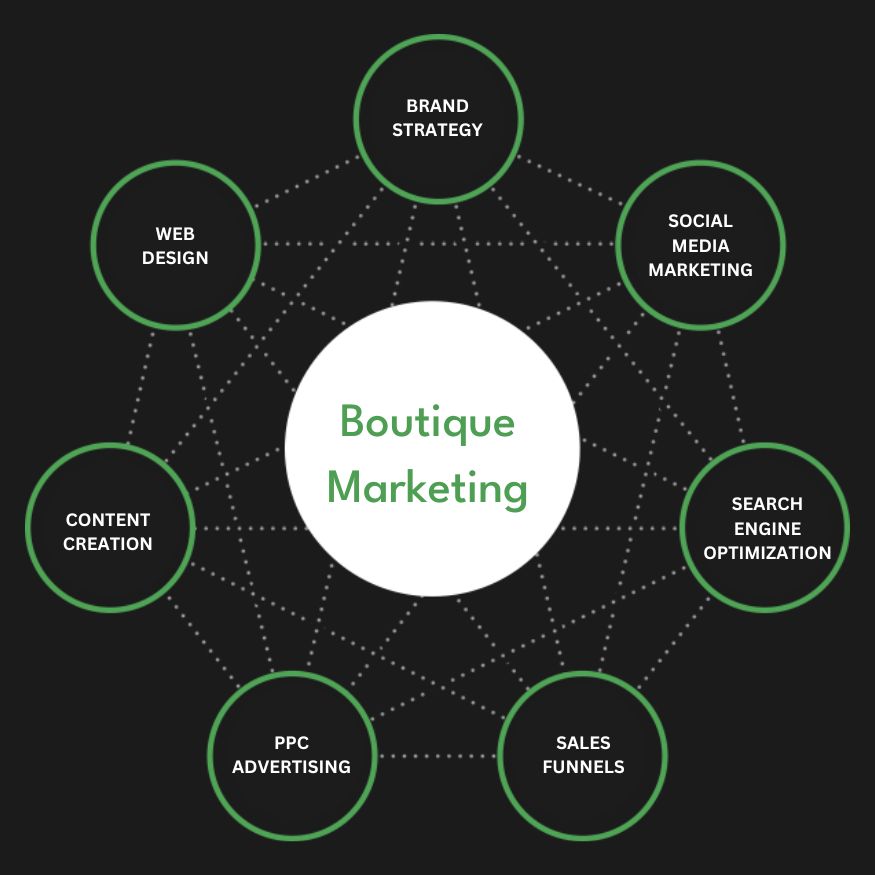 Full Service Boutique Marketing Agency Services Company Firm Diagram