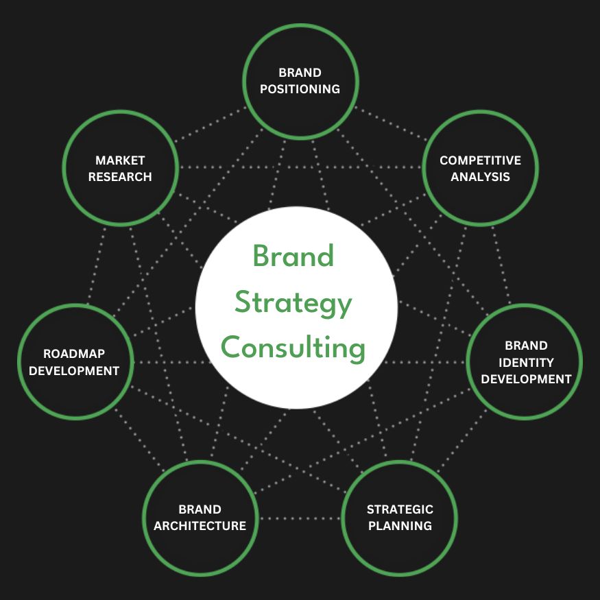 Full Service Brand Strategy Consulting Agency Services Company Firm Diagram