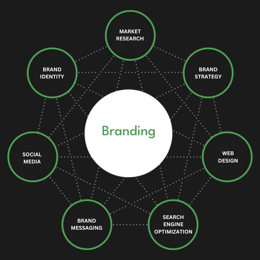 Full Service Branding Agency Services Company Firm Diagram