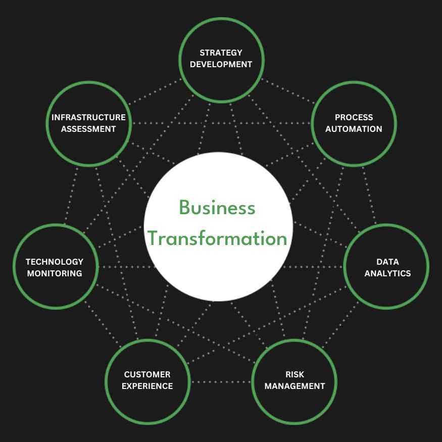 Full Service Business Transformation Agency Services Company Firm Diagram