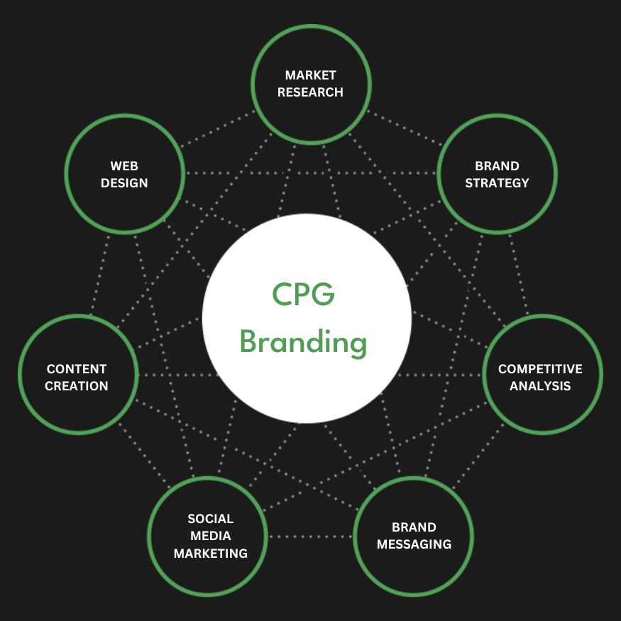 Full Service CPG Branding Agency Services Company Firm Diagram