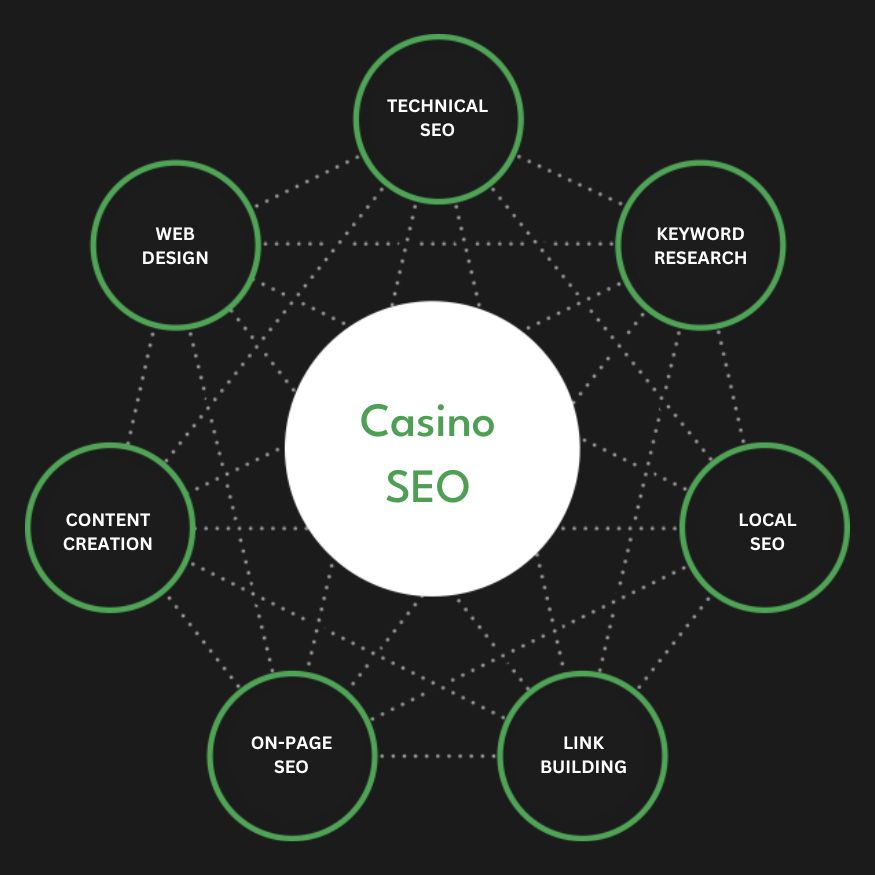 Full Service Casino SEO Agency Services Search Engine Optimization Company Firm Diagram
