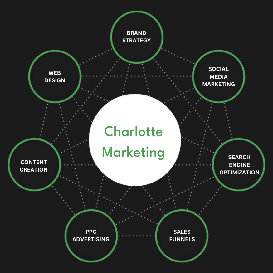 Full Service Charlotte Marketing Agency Services Company Firm Diagram