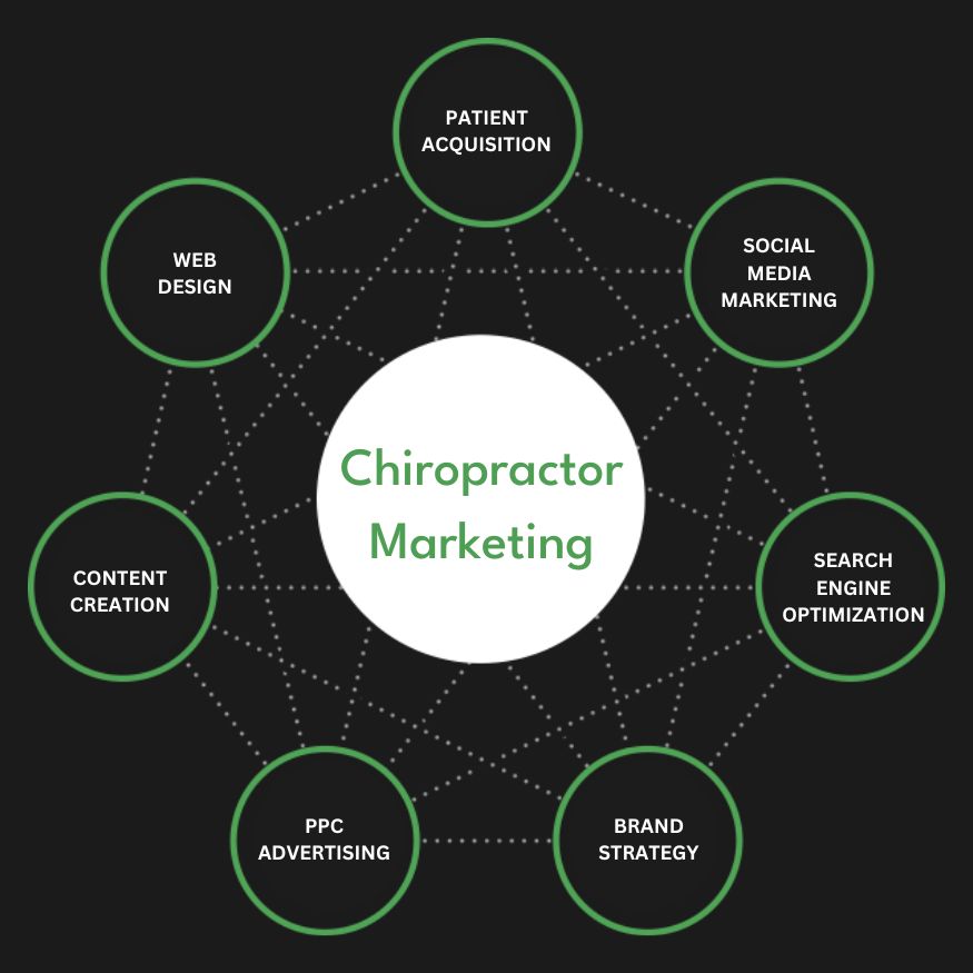 Full Service Chiropractor Marketing Agency Services Company Firm Diagram