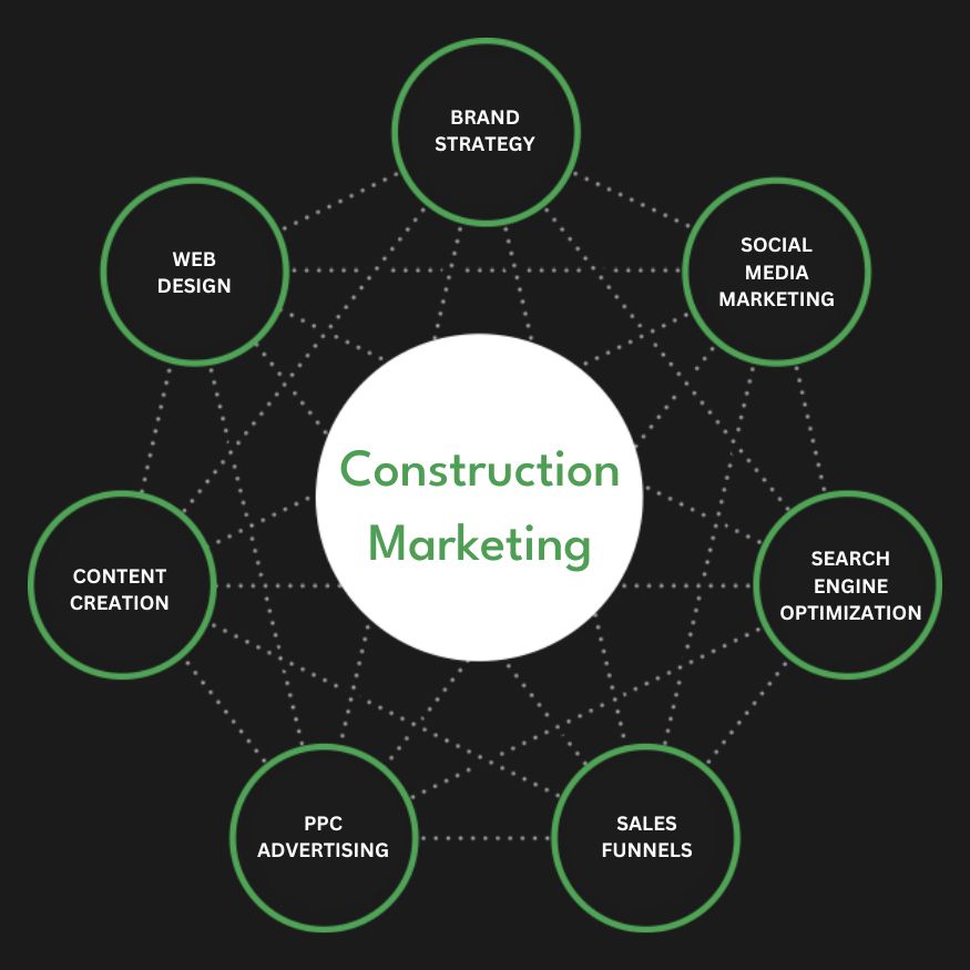 Full Service Construction Marketing Agency Services Company Firm Diagram