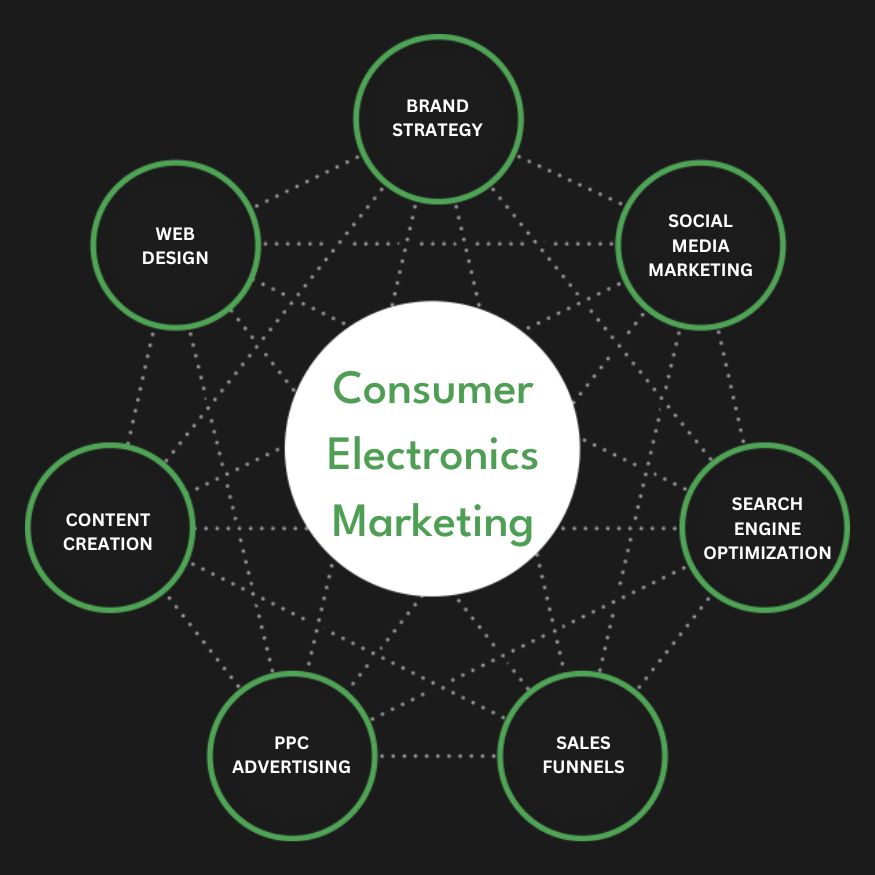 Full Service Consumer Electronics Marketing Agency Services Company Firm Diagram