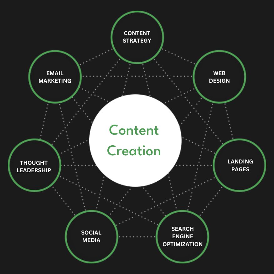 Full Service Content Creation Agency Services Company Firm Diagram