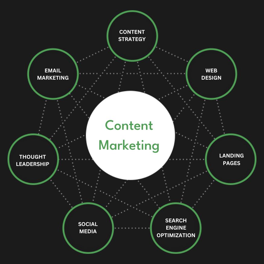 Full Service Content Marketing Agency Services Company Firm Diagram