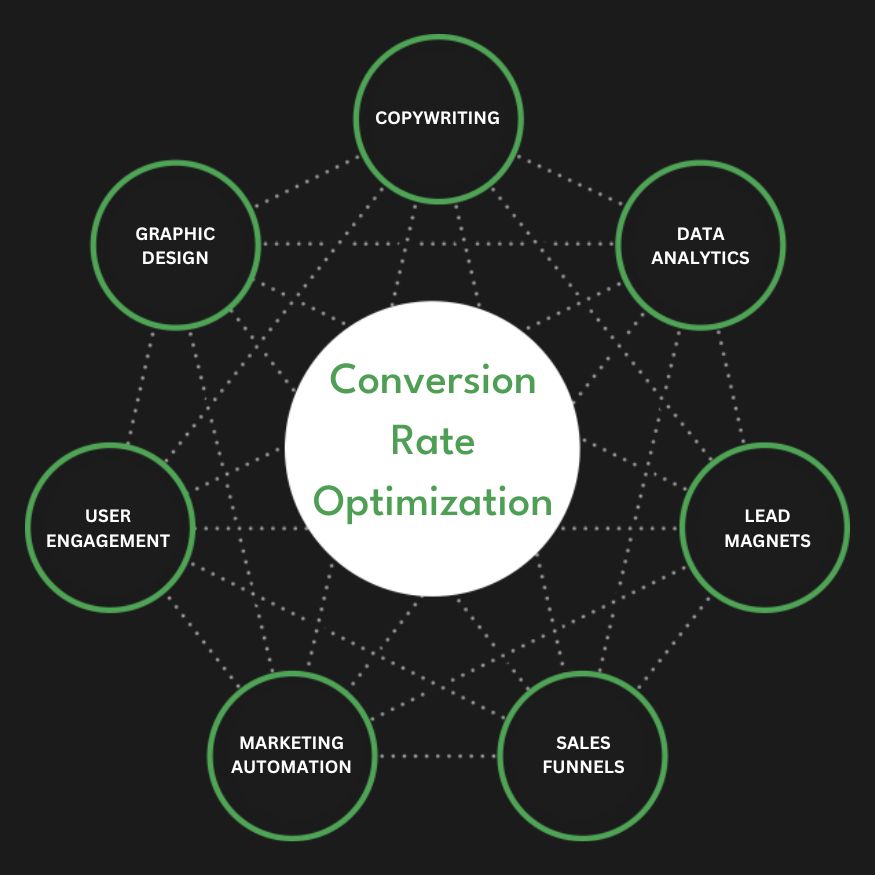 Full Service Conversion Rate Optimization Agency Services Company Firm Diagram