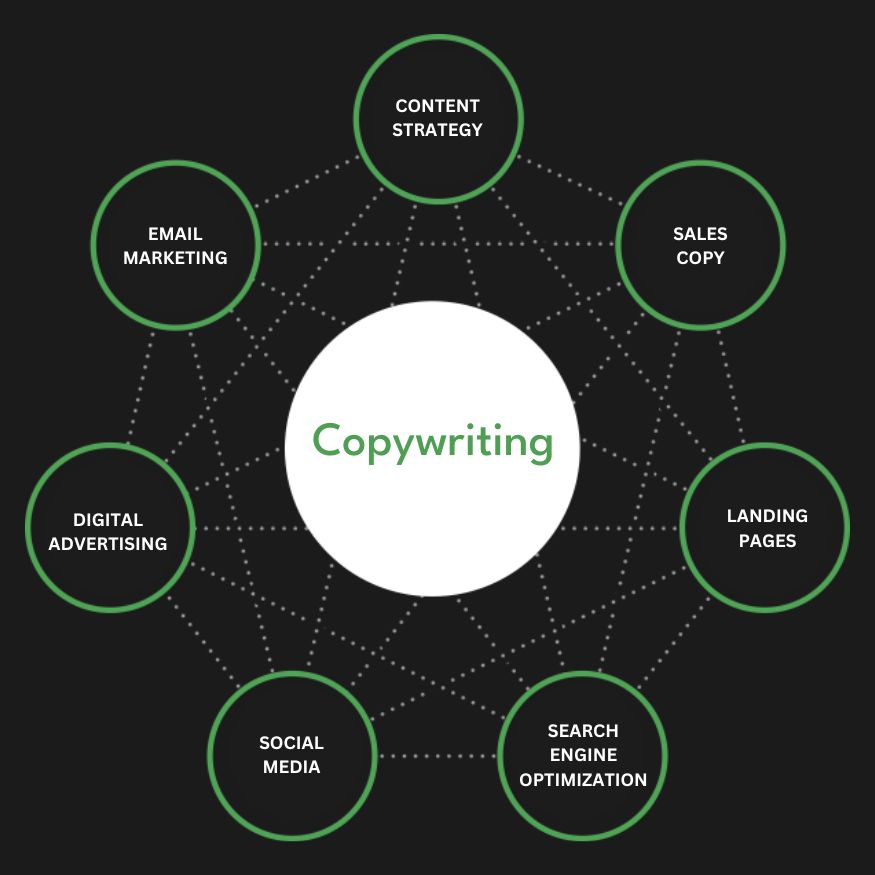 Full Service Copywriting Agency Services Company Firm Diagram
