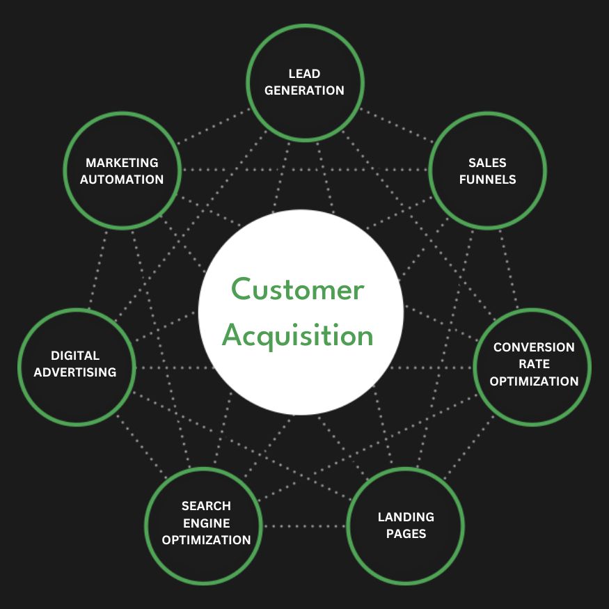 Full Service Customer Acquisition Agency Services Company Firm Diagram