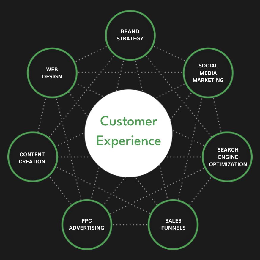Full Service Customer Experience Agency Services Company Firm Diagram