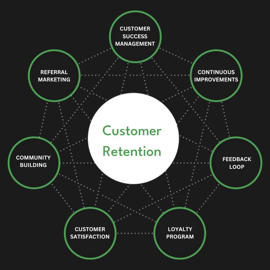 Full Service Customer Retention Agency Services Company Firm Diagram