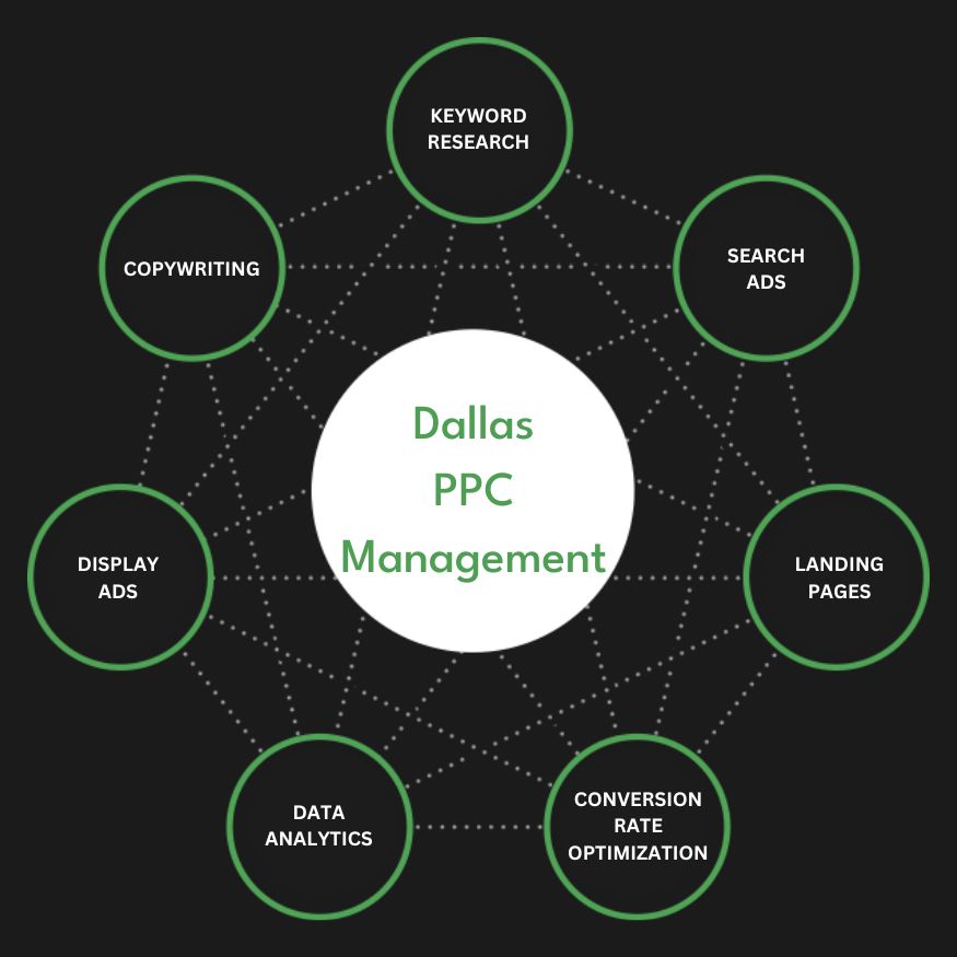 Full Service Dallas PPC Management Agency Services Pay-Per-Click Company Firm Diagram