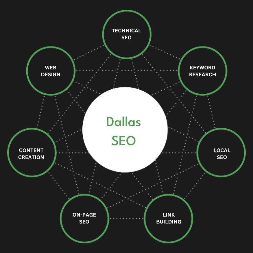 Full Service Dallas SEO Agency Services Search Engine Optimization Company Firm Diagram