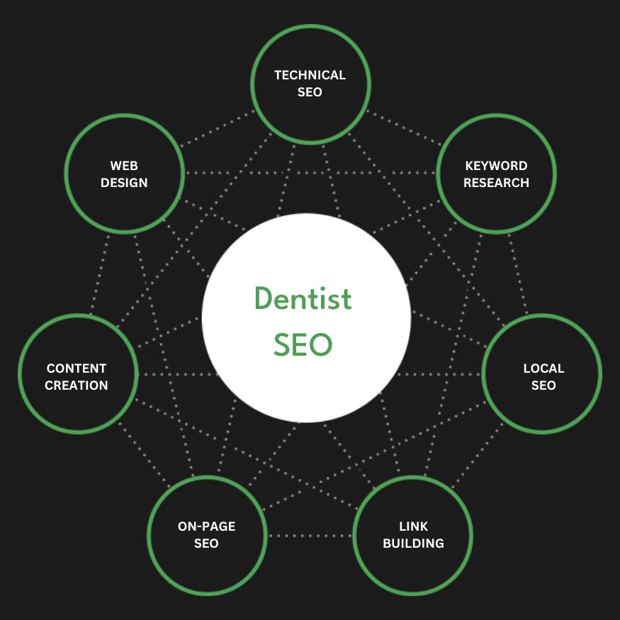 Full Service Dentist SEO Agency Services Search Engine Optimization Company Firm Diagram