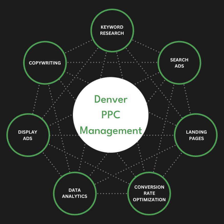 Full Service Denver PPC Management Agency Services Pay-Per-Click Company Firm Diagram