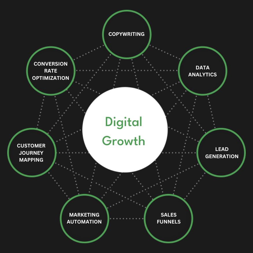 Full Service Digital Growth Agency Services Company Firm Diagram