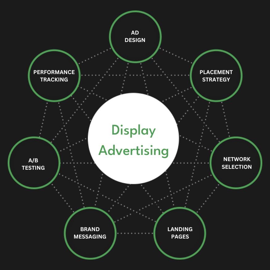 Full Service Display Advertising Agency Services Company Firm Diagram