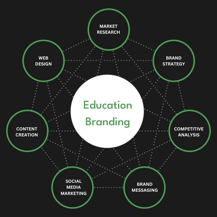 Full Service Education Branding Agency Services Company Firm Diagram