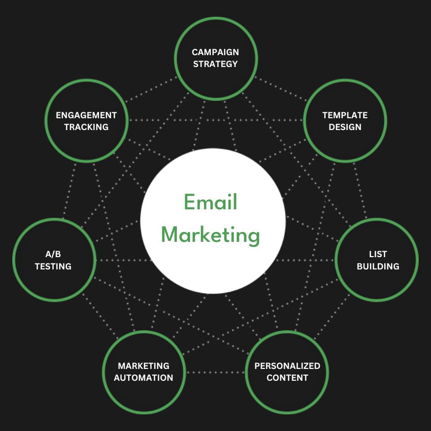 Full Service Email Marketing Agency Services Company Firm Diagram