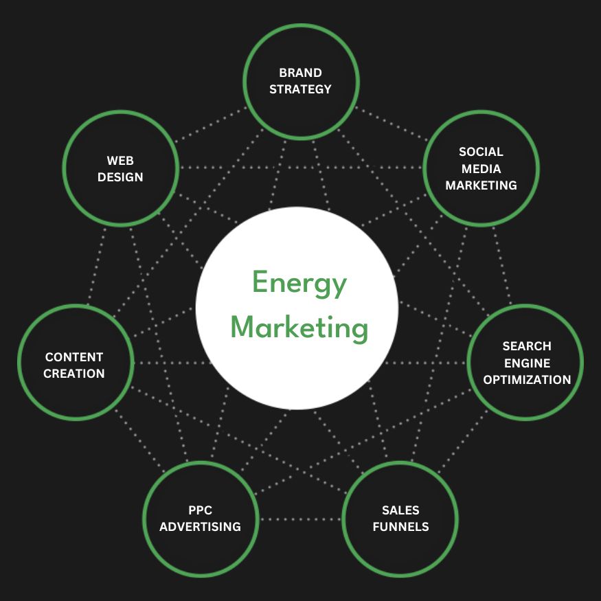 Full Service Energy Marketing Agency Services Company Firm Diagram