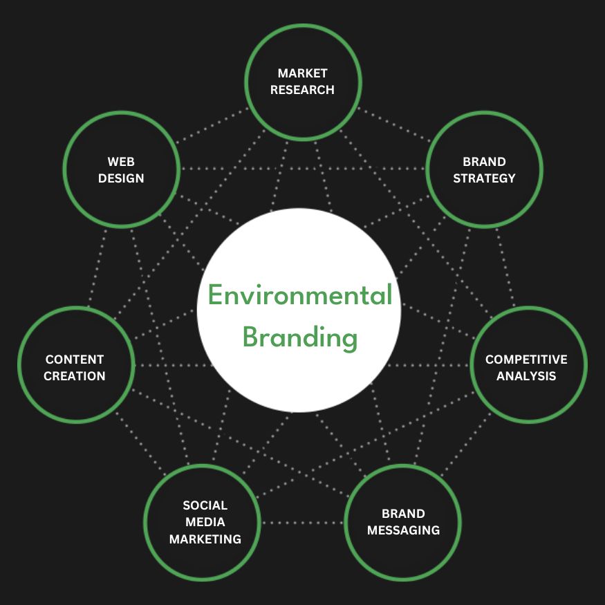Full Service Environmental Branding Agency Services Company Firm Diagram