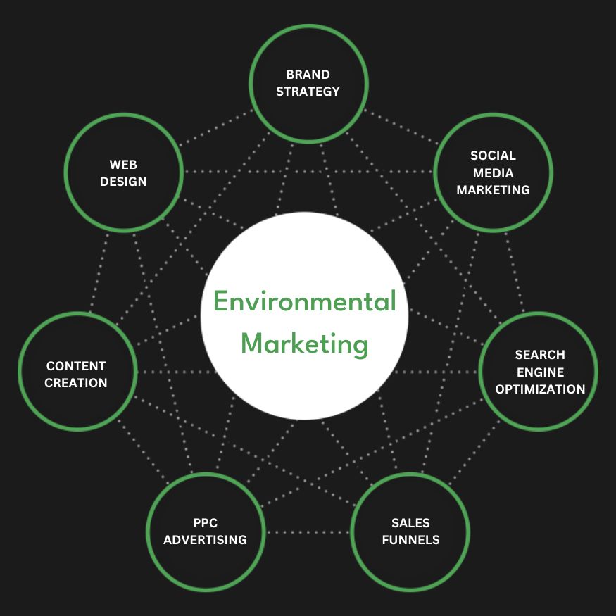 Full Service Environmental Marketing Agency Services Company Firm Diagram