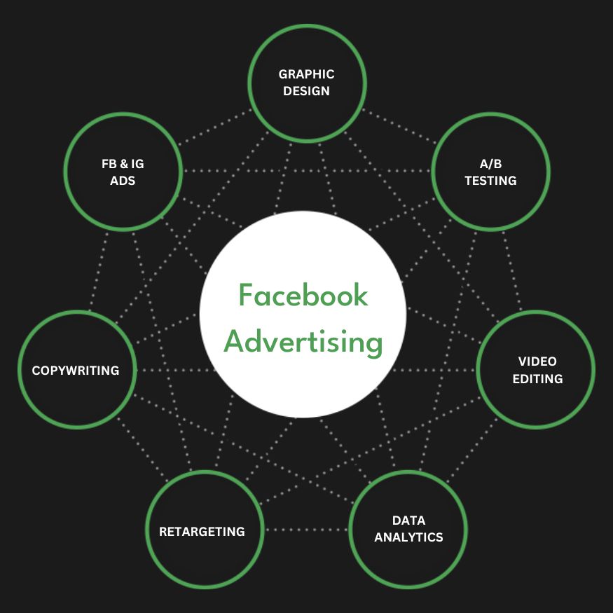 Full Service Facebook Advertising Agency Services Company Firm Diagram
