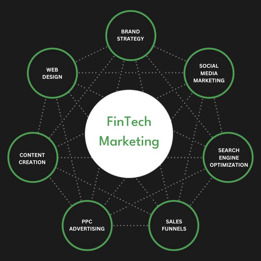 Full Service FinTech Marketing Agency Services Company Firm Diagram