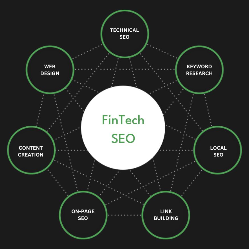 Full Service FinTech SEO Agency Services Search Engine Optimization Company Firm Diagram