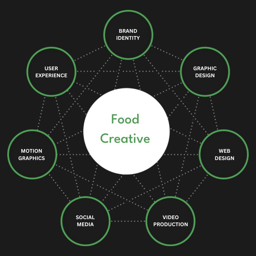 Full Service Food Creative Agency Services Company Firm Diagram
