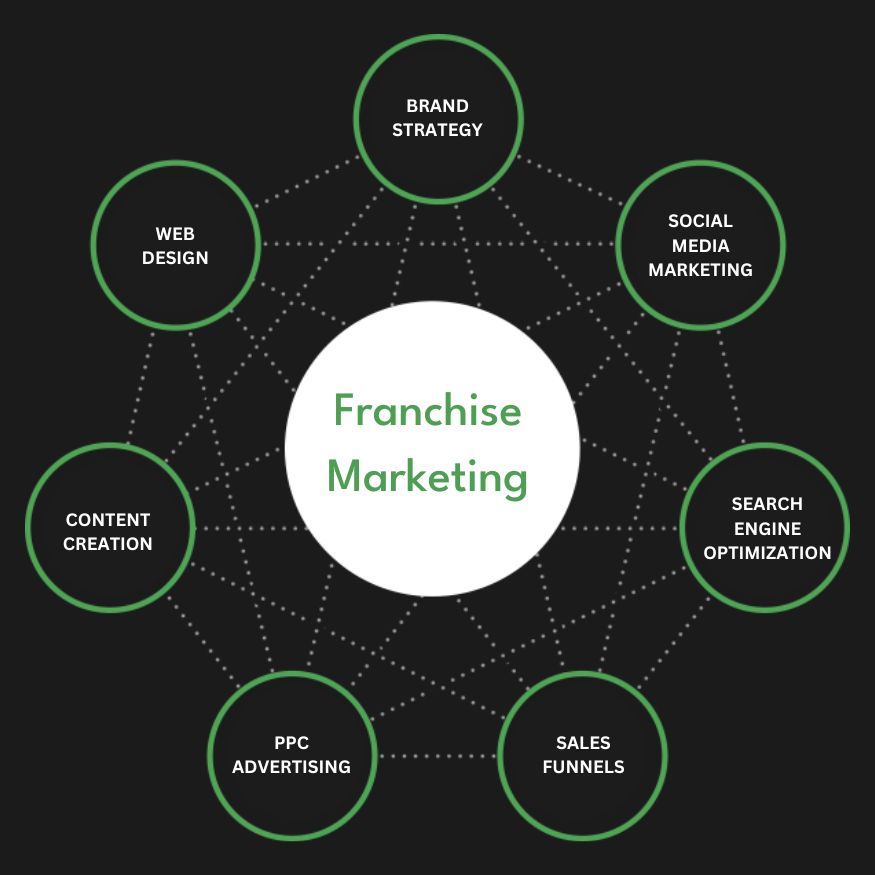 Full Service Franchise Marketing Agency Services Company Firm Diagram