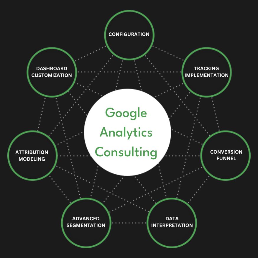 Full Service Google Analytics Consulting Agency Services Company Firm Diagram