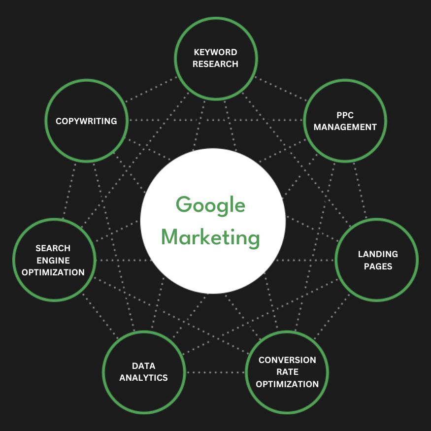 Full Service Google Marketing Agency Services Company Firm Diagram