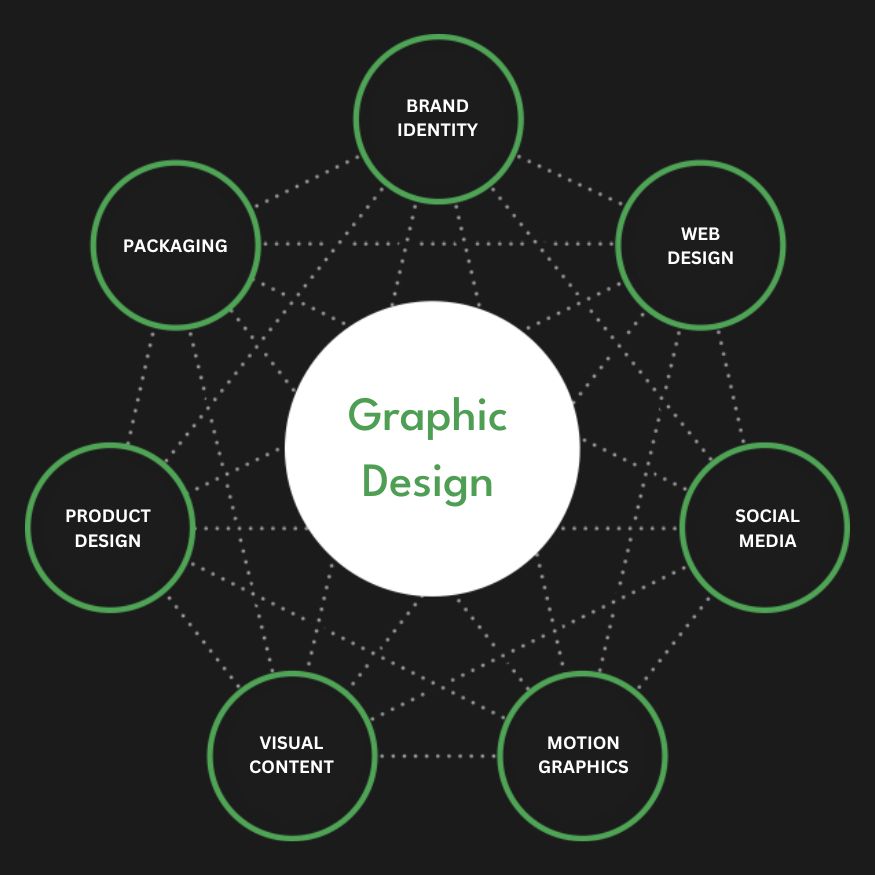 Full Service Graphic Design Agency Services Company Firm Diagram