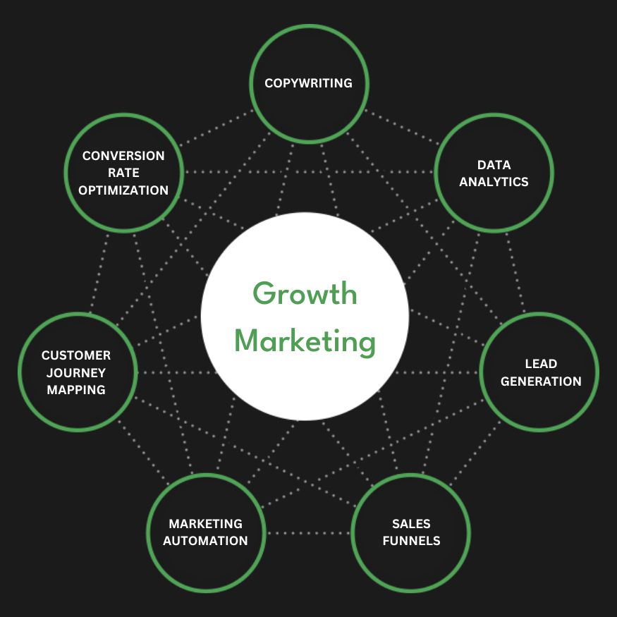 Full Service Growth Marketing Agency Services Company Firm Diagram