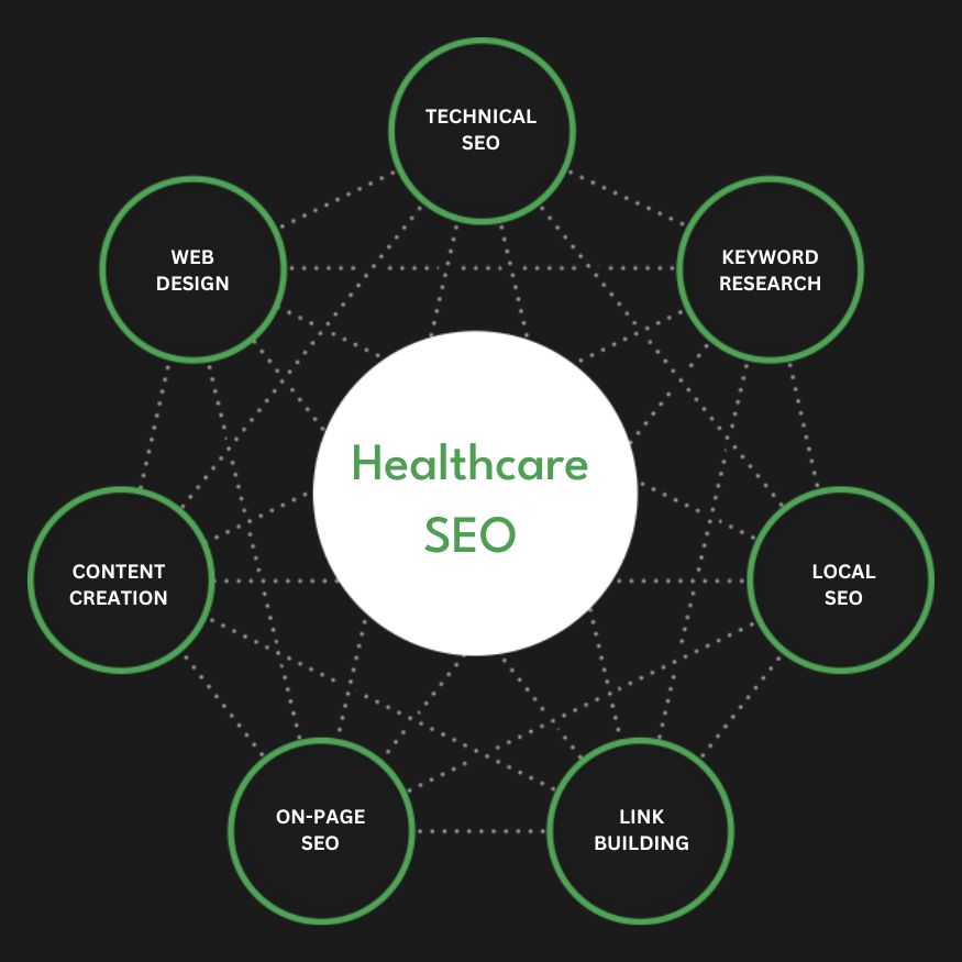 Full Service Healthcare SEO Agency Services Search Engine Optimization Company Firm Diagram