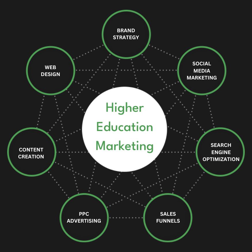 Full Service Higher Education Marketing Agency Services Company Firm Diagram