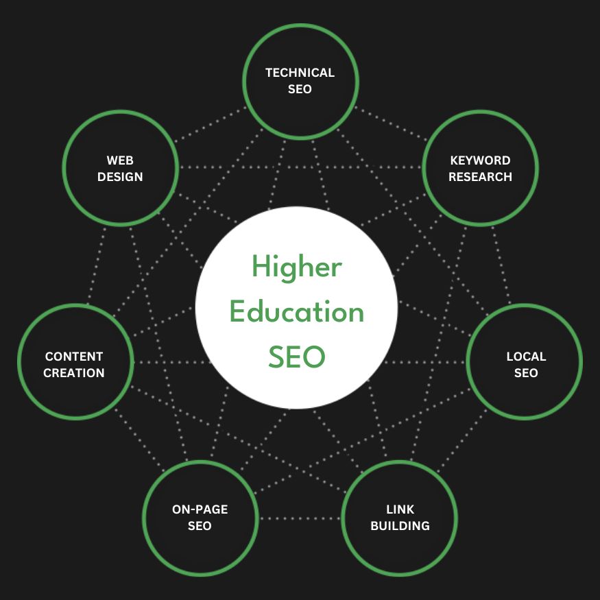Full Service Higher Education SEO Agency Services Search Engine Optimization Company Firm Diagram