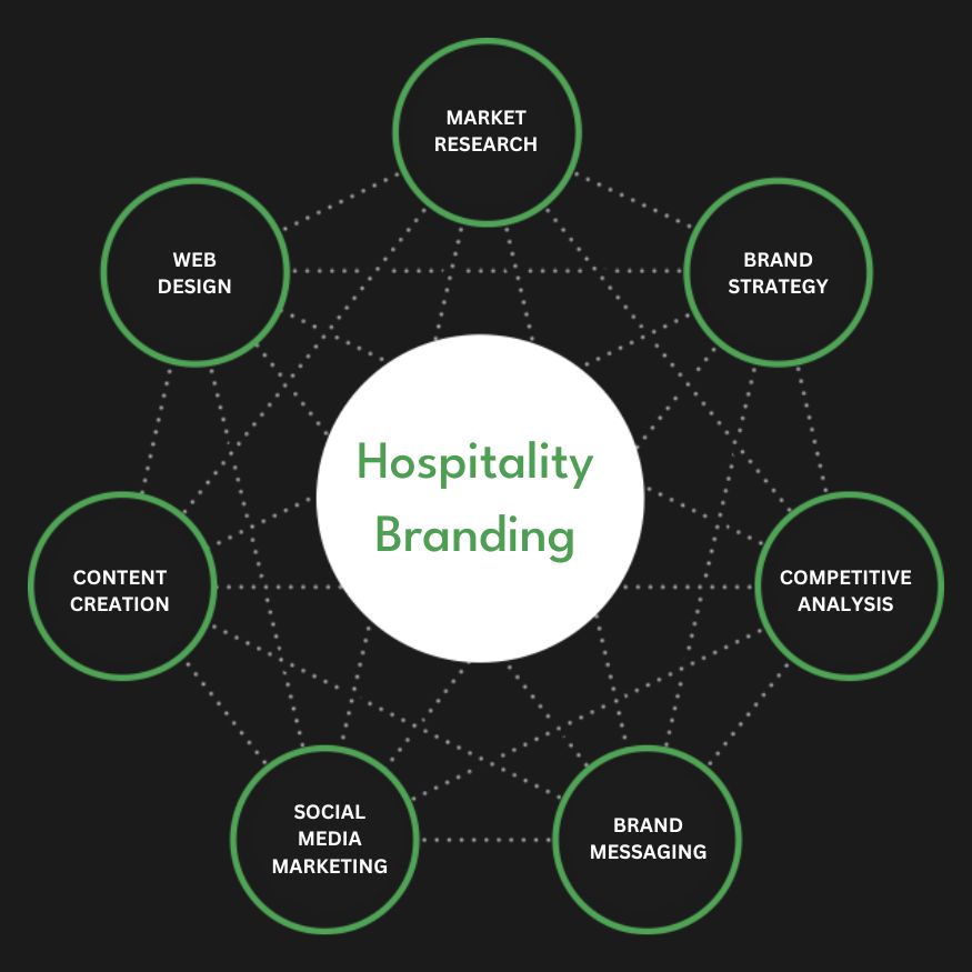 Full Service Hospitality Branding Agency Services Company Firm Diagram
