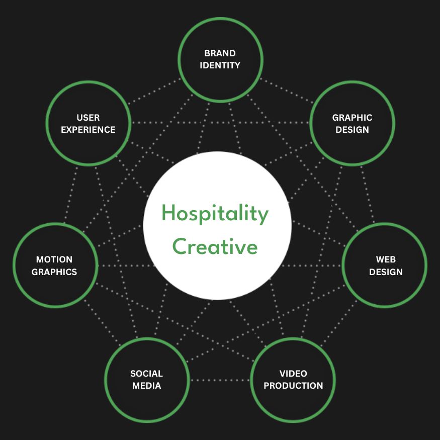 Full Service Hospitality Creative Agency Services Company Firm Diagram
