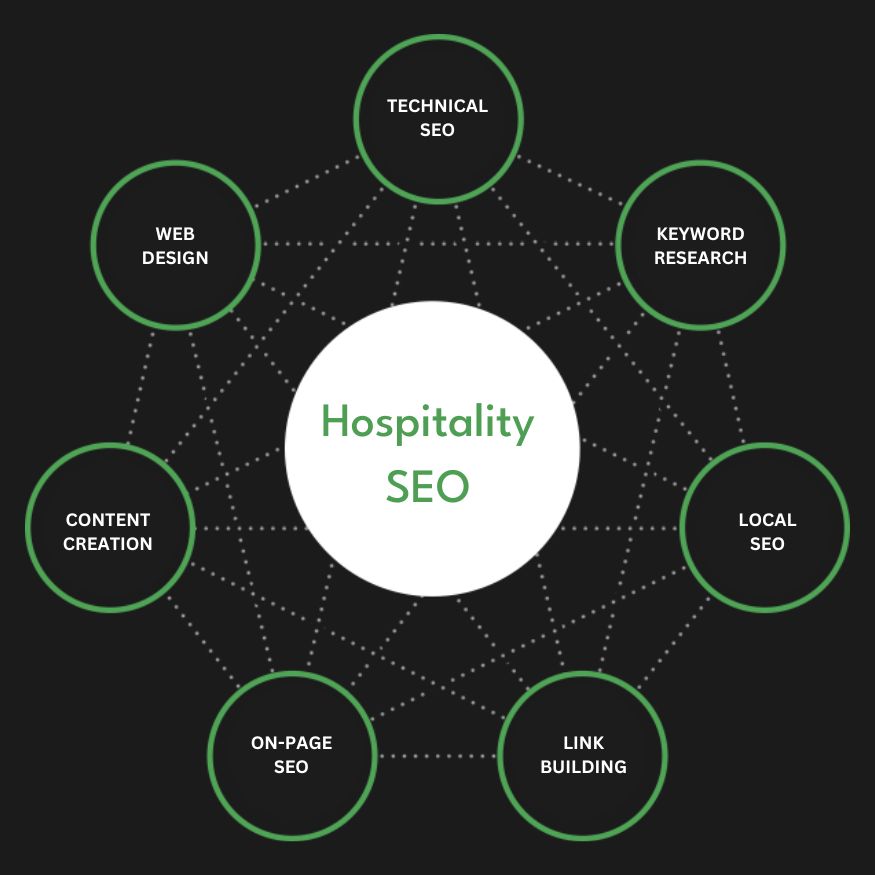 Full Service Hospitality SEO Agency Services Search Engine Optimization Company Firm Diagram