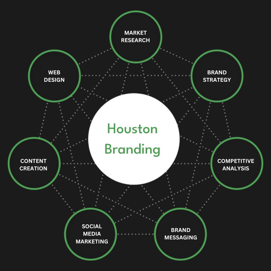 Full Service Houston Branding Agency Services Company Firm Diagram