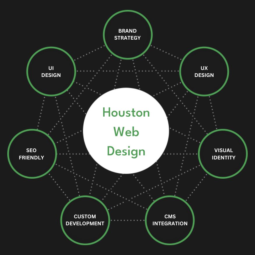 Full Service Houston Web Design Agency Services Company Firm Diagram