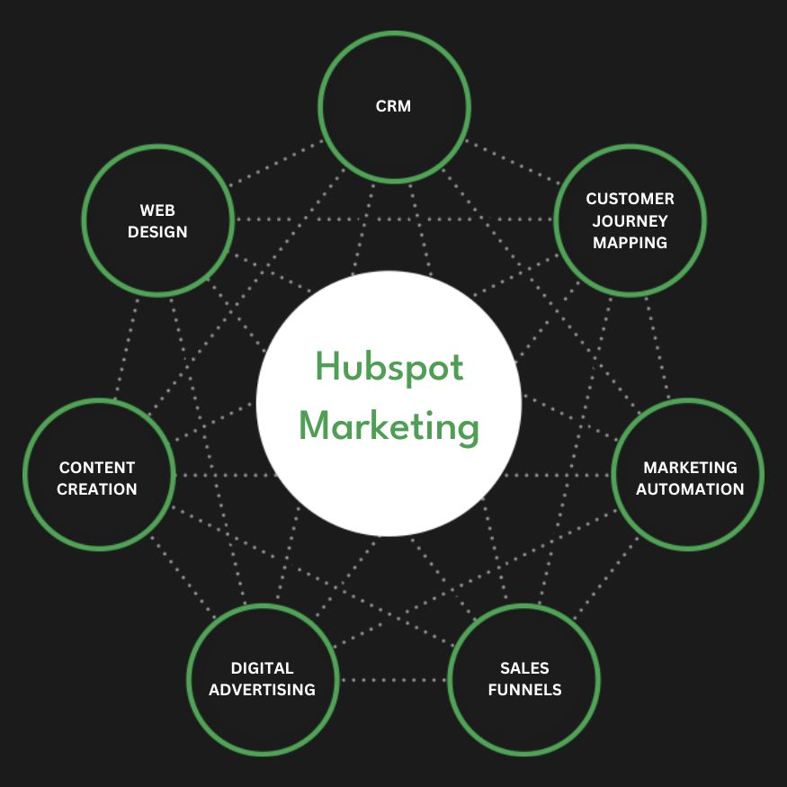 Full Service Hubspot Marketing Agency Services Company Firm Diagram