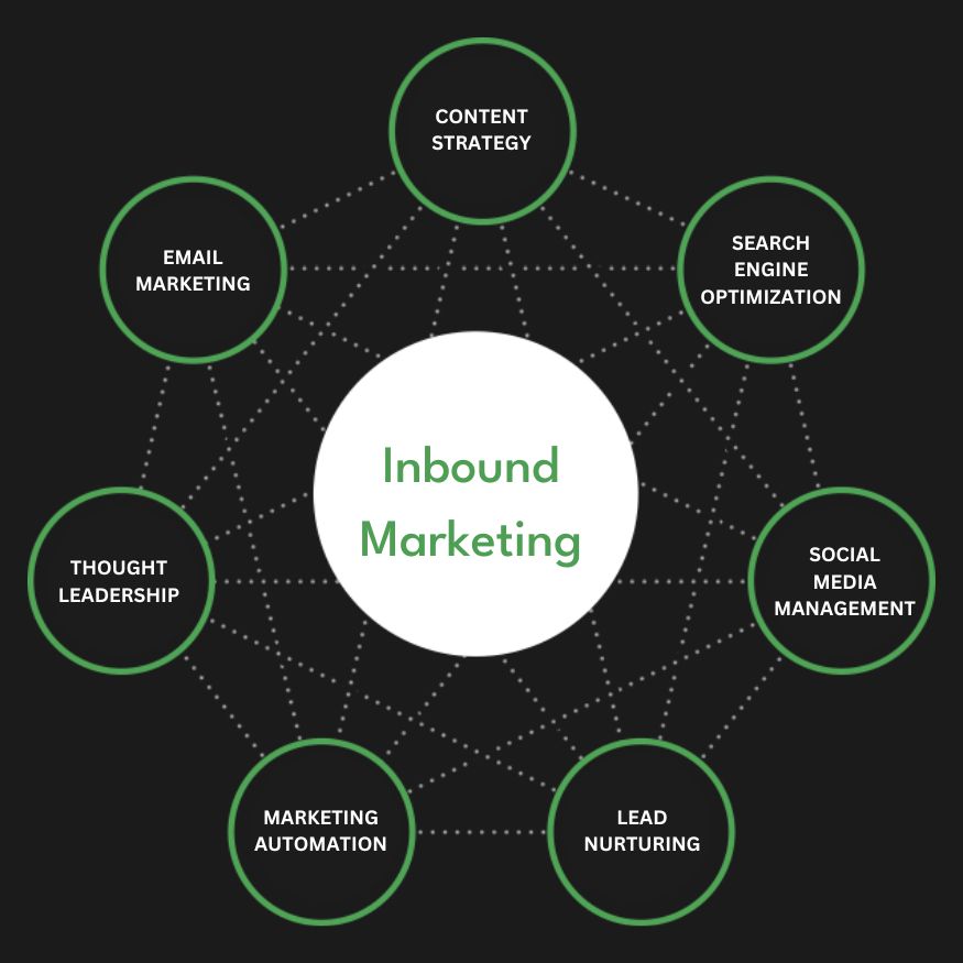 Full Service Inbound Marketing Agency Services Company Firm Diagram