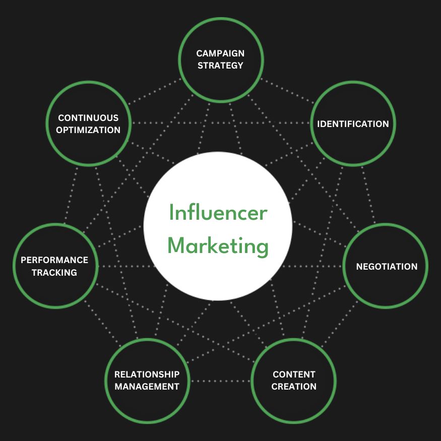 Full Service Influencer Marketing Agency Services Company Firm Diagram