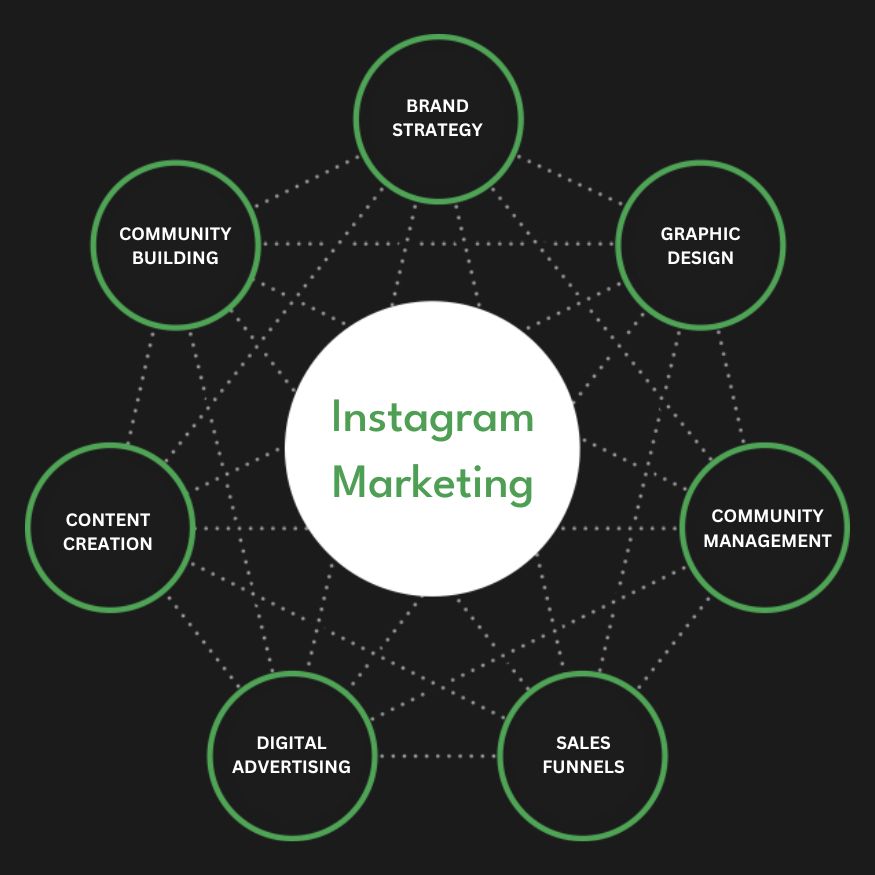 Full Service Instagram Marketing Agency Services Company Firm Diagram