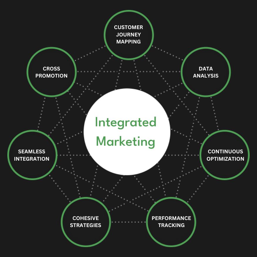 Full Service Integrated Marketing Agency Services Company Firm Diagram